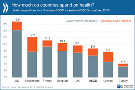 how much of gdp is spent on healthcare services