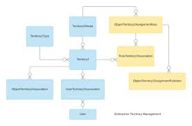 What Is Territory Management In Salesforce